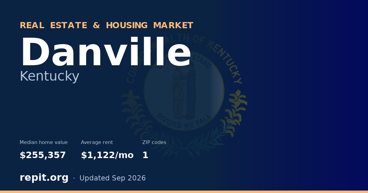 Danville, KY real estate and housing market — median home value $255,357, average rent $1,122/mo, 1 ZIP code