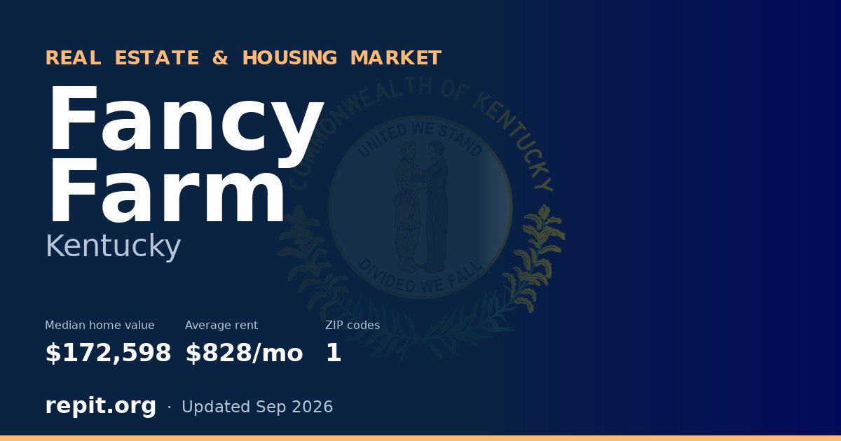 Fancy Farm, KY real estate and housing market — median home value $172,598, average rent $828/mo, 1 ZIP code