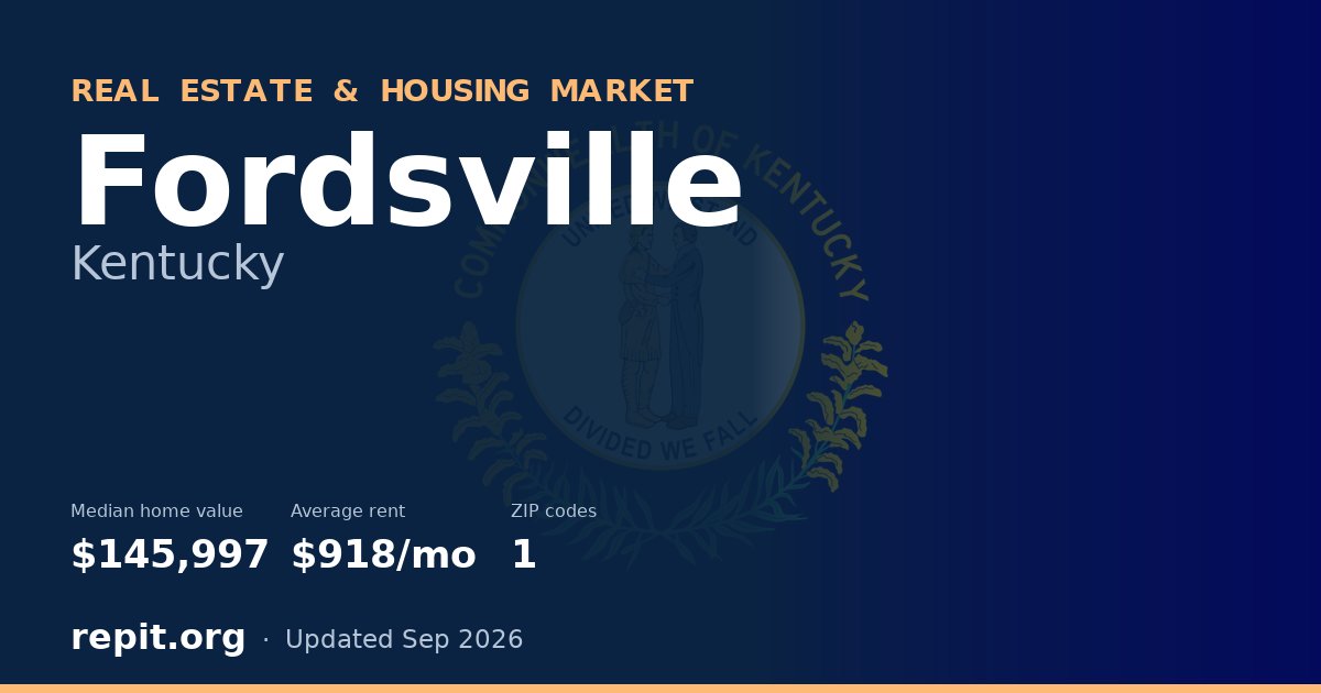 Fordsville, KY real estate and housing market — median home value $145,997, average rent $918/mo, 1 ZIP code
