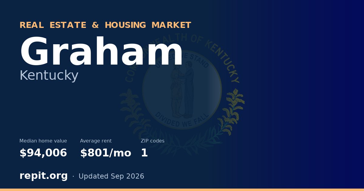 Graham, KY real estate and housing market — median home value $94,006, average rent $801/mo, 1 ZIP code