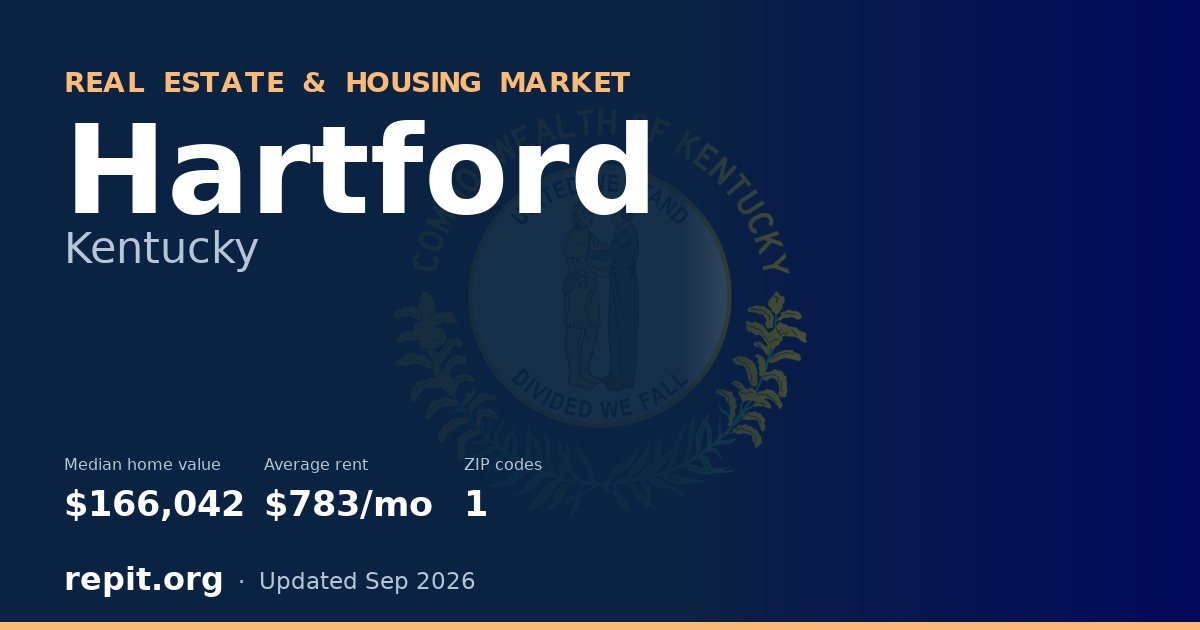 Hartford, KY real estate and housing market — median home value $166,042, average rent $783/mo, 1 ZIP code