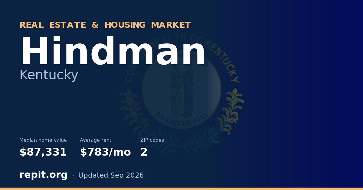 Hindman, KY real estate and housing market — median home value $87,331, average rent $783/mo, 2 ZIP codes