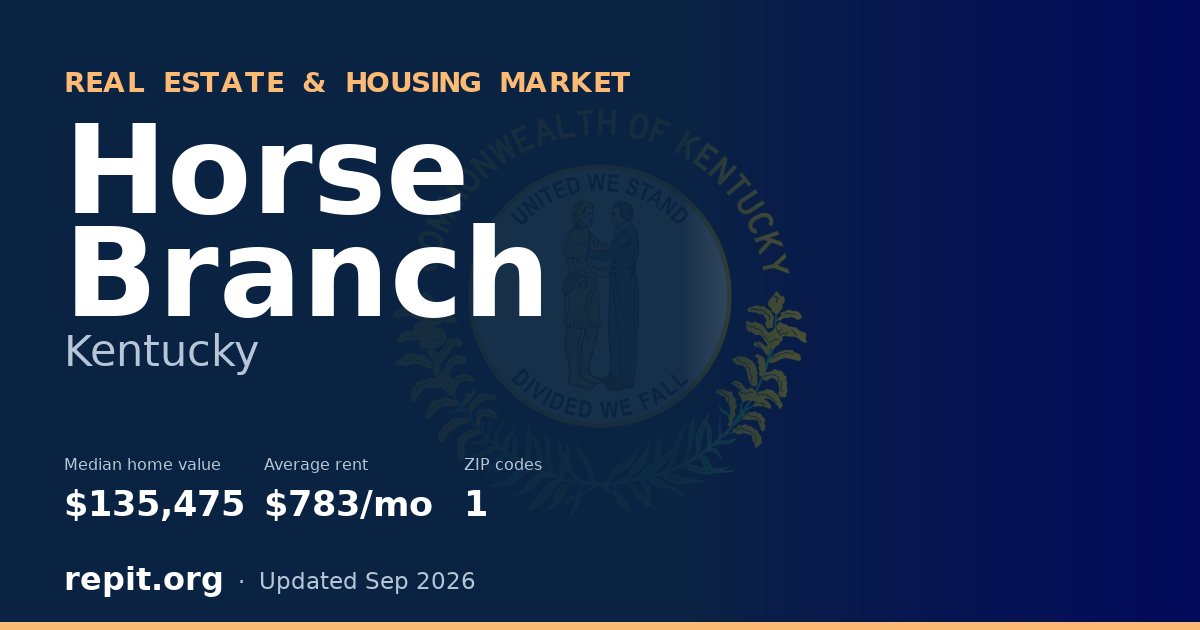 Horse Branch, KY real estate and housing market — median home value $135,475, average rent $783/mo, 1 ZIP code