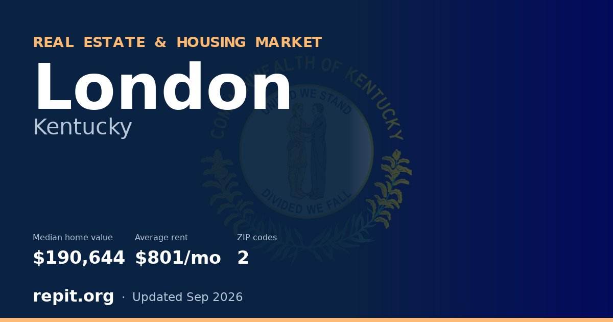 London, KY real estate and housing market — median home value $190,644, average rent $801/mo, 2 ZIP codes