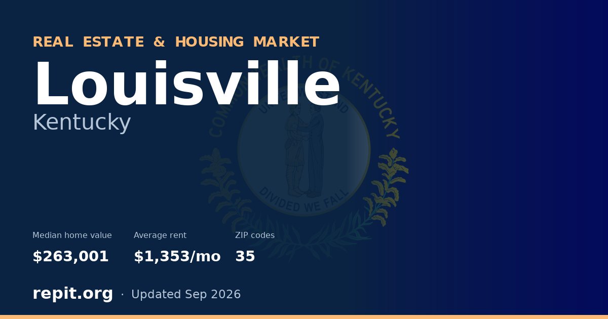 Louisville, KY real estate and housing market — median home value $263,001, average rent $1,353/mo, 35 ZIP codes