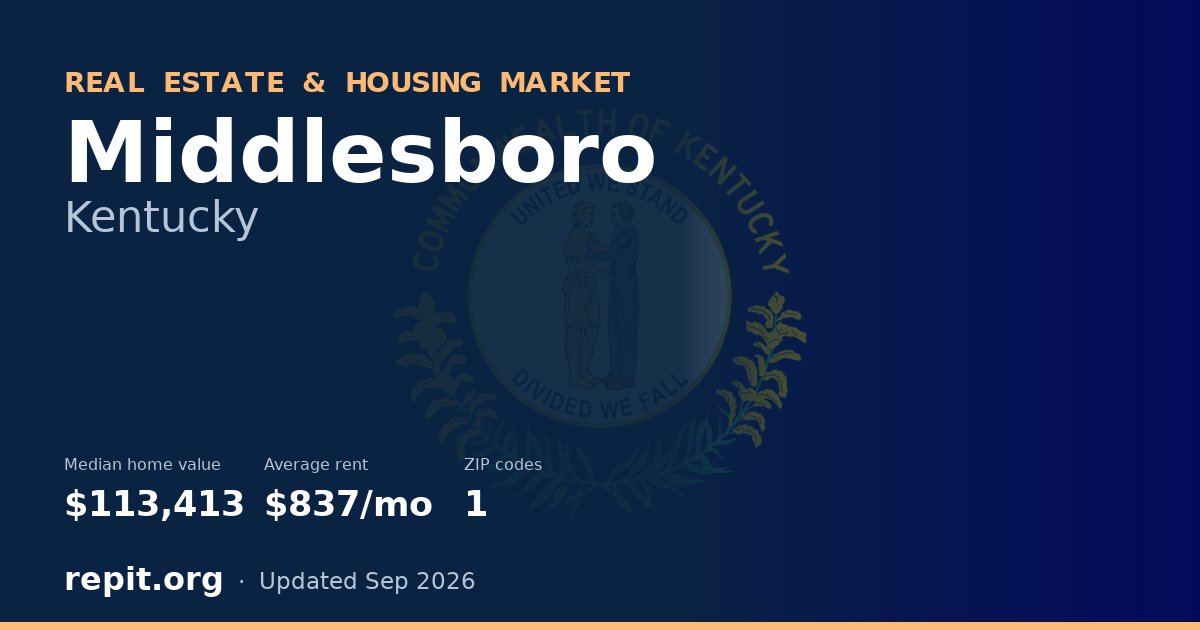 Middlesboro, KY real estate and housing market — median home value $113,413, average rent $837/mo, 1 ZIP code