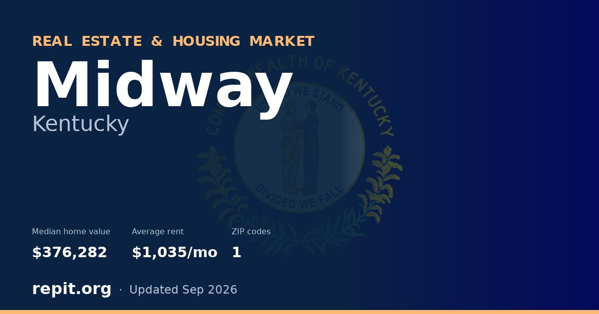 Midway, KY real estate and housing market — median home value $376,282, average rent $1,035/mo, 1 ZIP code