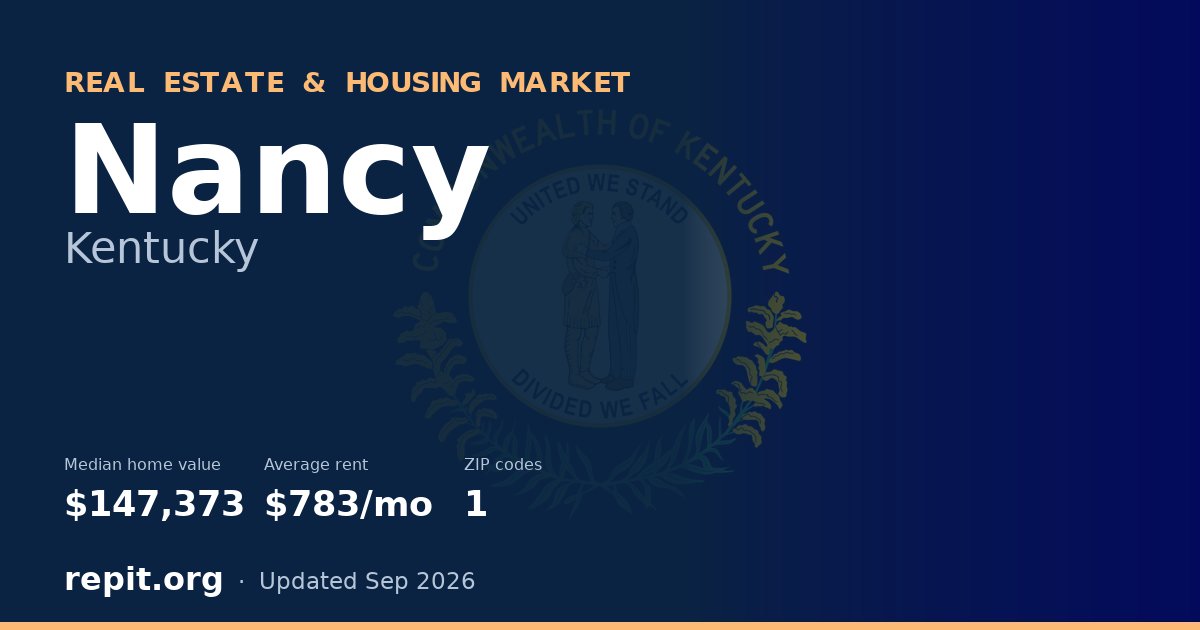 Nancy, KY real estate and housing market — median home value $147,373, average rent $783/mo, 1 ZIP code