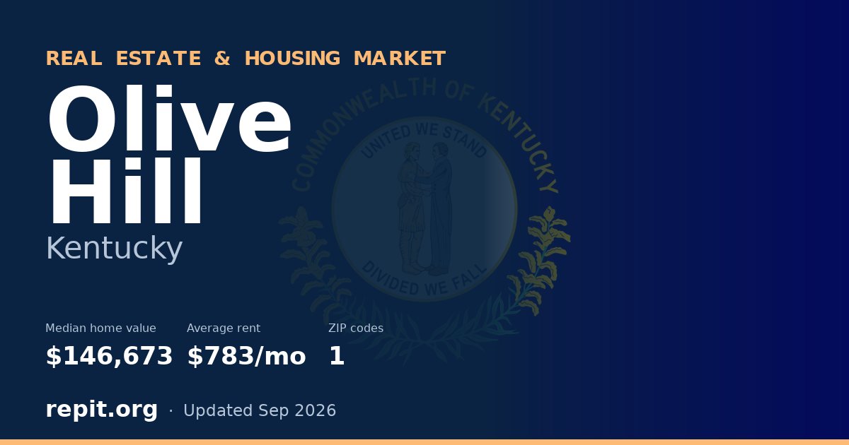 Olive Hill, KY real estate and housing market — median home value $146,673, average rent $783/mo, 1 ZIP code