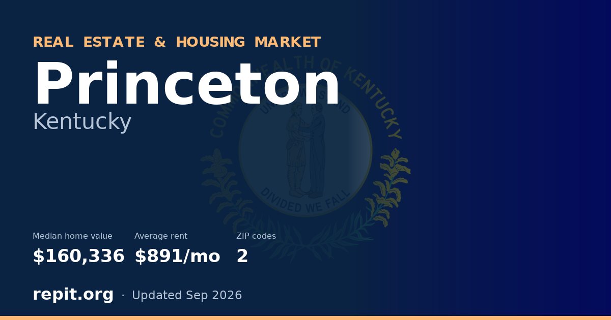 Princeton, KY real estate and housing market — median home value $160,336, average rent $891/mo, 2 ZIP codes