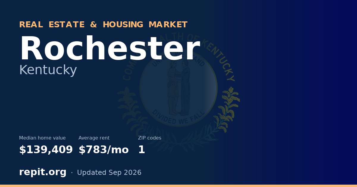 Rochester, KY real estate and housing market — median home value $139,409, average rent $783/mo, 1 ZIP code