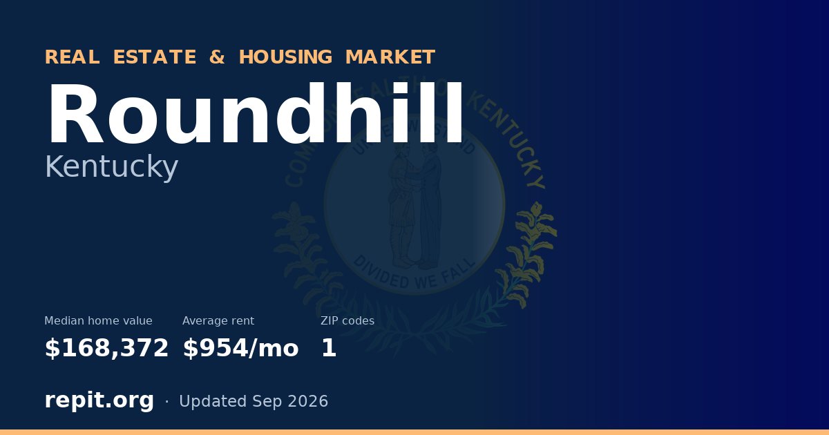 Roundhill, KY real estate and housing market — median home value $168,372, average rent $954/mo, 1 ZIP code