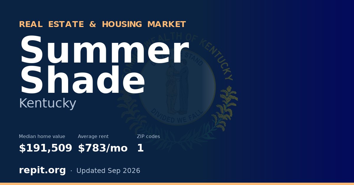Summer Shade, KY real estate and housing market — median home value $191,509, average rent $783/mo, 1 ZIP code