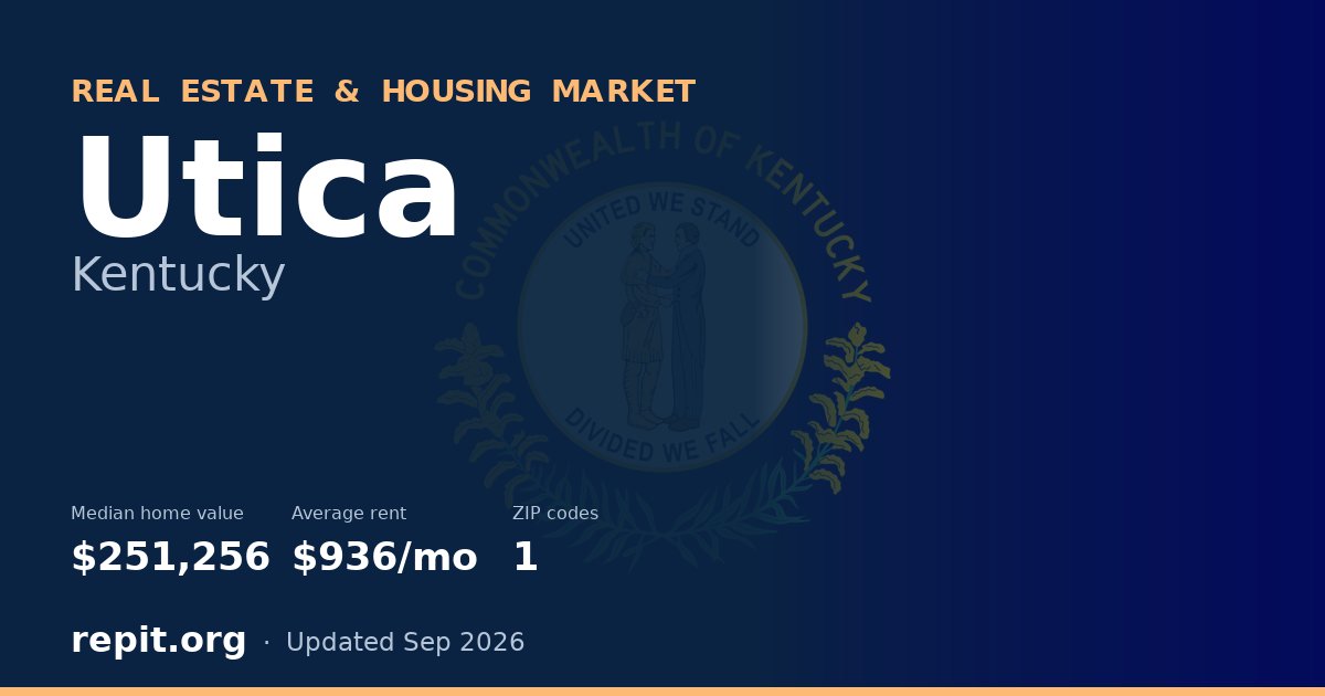Utica, KY real estate and housing market — median home value $251,256, average rent $936/mo, 1 ZIP code