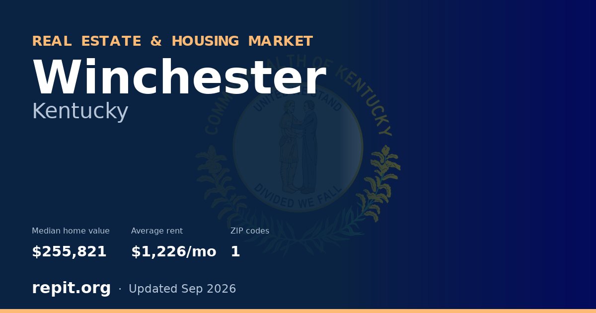Winchester, KY real estate and housing market — median home value $255,821, average rent $1,226/mo, 1 ZIP code