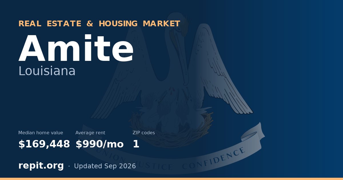 Amite, LA real estate and housing market — median home value $169,448, average rent $990/mo, 1 ZIP code