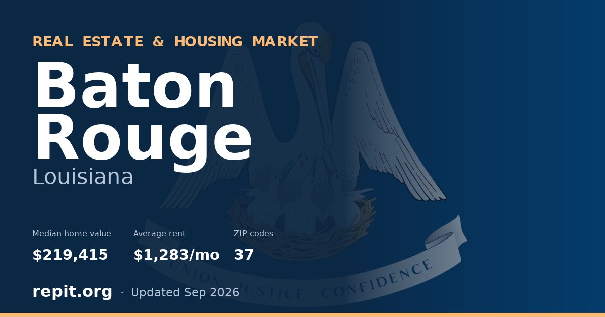 Baton Rouge, LA real estate and housing market — median home value $219,415, average rent $1,283/mo, 37 ZIP codes