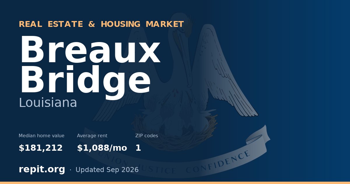 Breaux Bridge, LA real estate and housing market — median home value $181,212, average rent $1,088/mo, 1 ZIP code