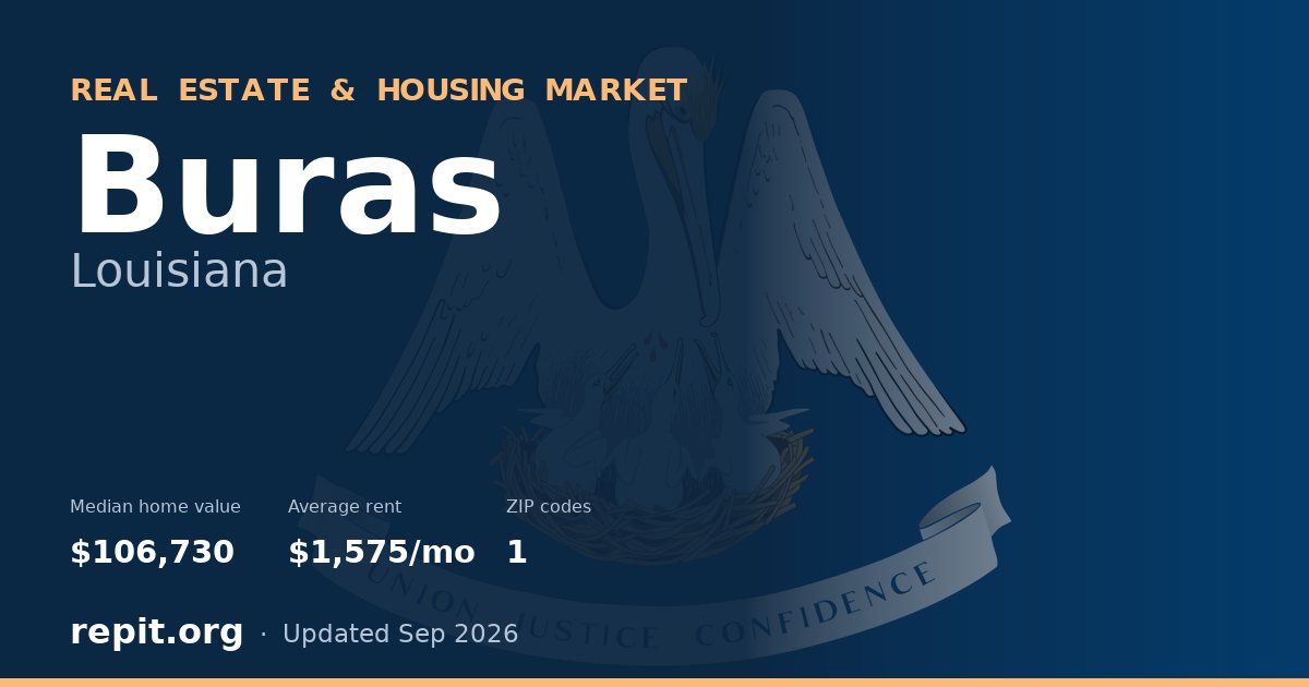 Buras, LA real estate and housing market — median home value $106,730, average rent $1,575/mo, 1 ZIP code