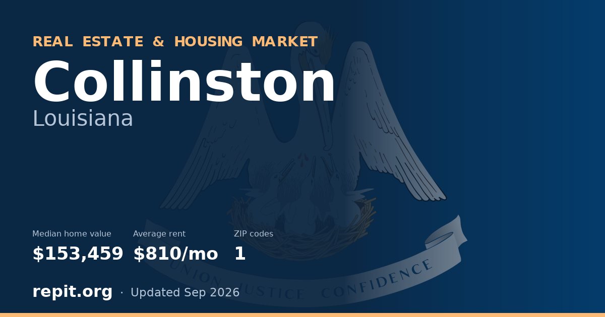 Collinston, LA real estate and housing market — median home value $153,459, average rent $810/mo, 1 ZIP code