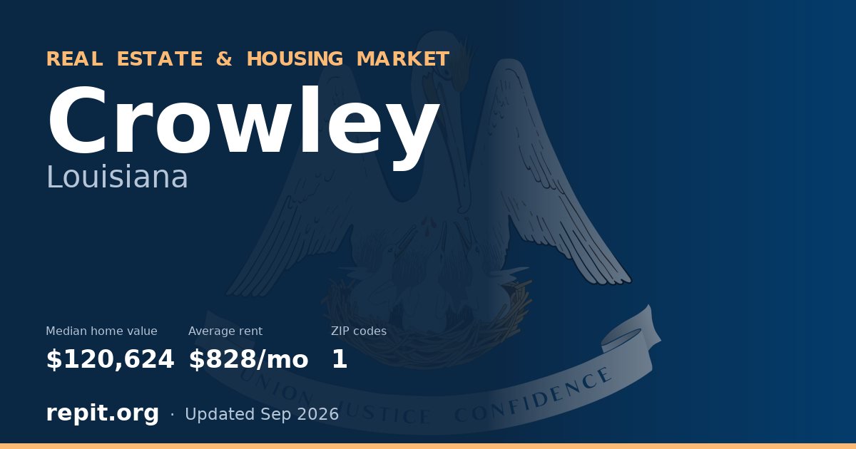 Crowley, LA real estate and housing market — median home value $120,624, average rent $828/mo, 1 ZIP code