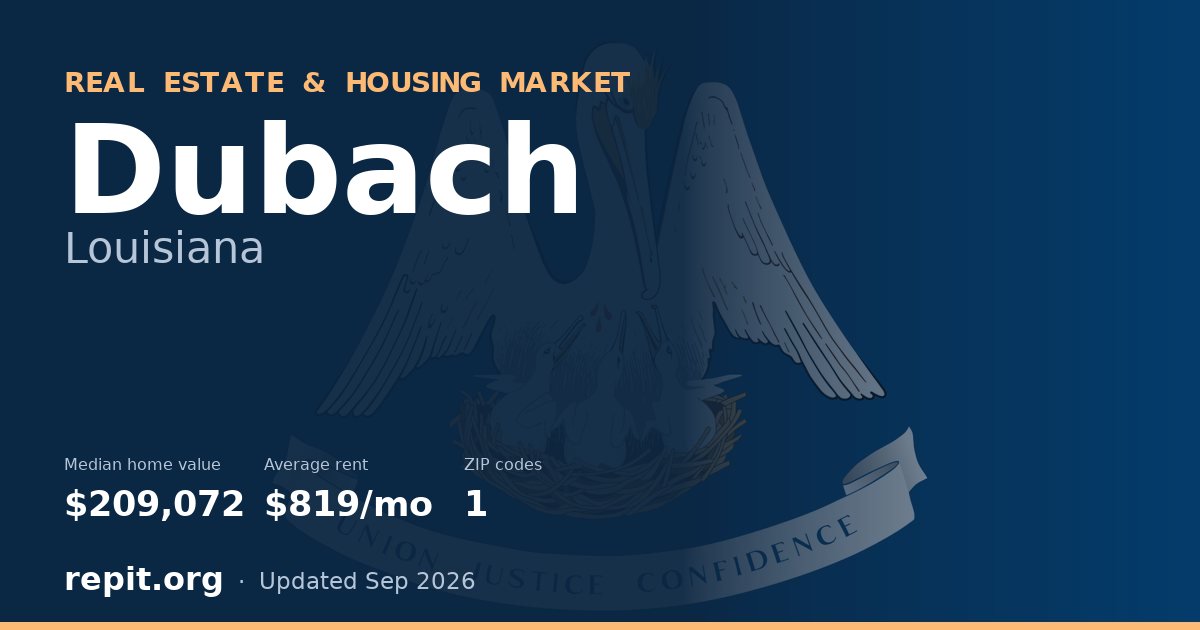 Dubach, LA real estate and housing market — median home value $209,072, average rent $819/mo, 1 ZIP code