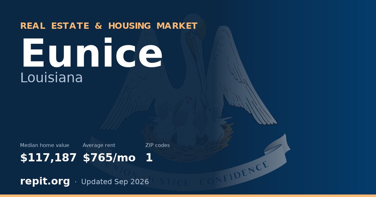 Eunice, LA real estate and housing market — median home value $117,187, average rent $765/mo, 1 ZIP code
