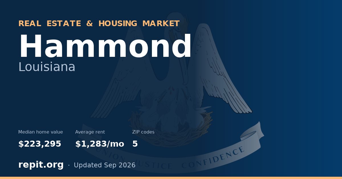 Hammond, LA real estate and housing market — median home value $223,295, average rent $1,283/mo, 5 ZIP codes