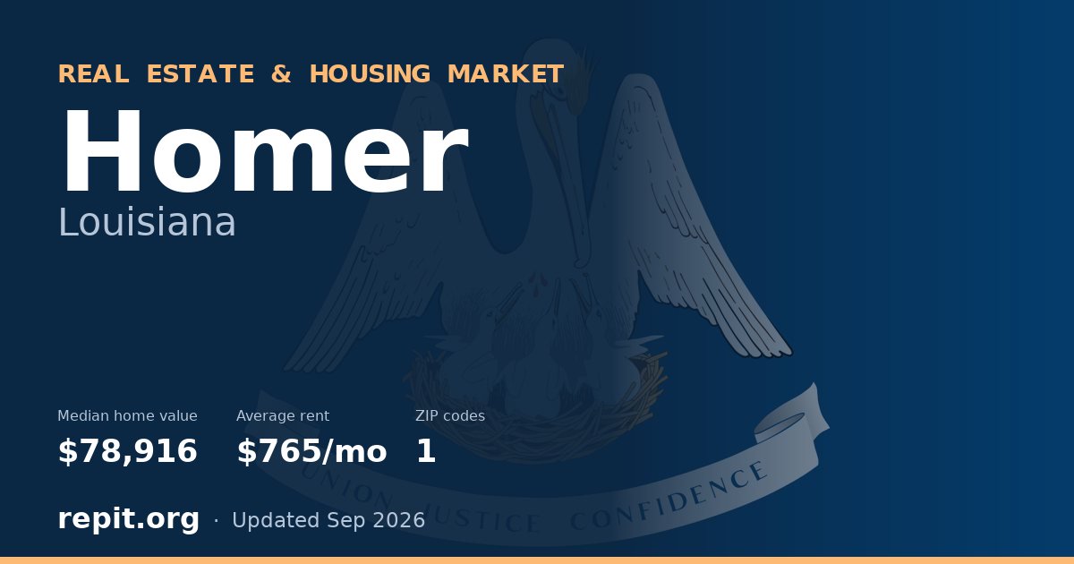 Homer, LA real estate and housing market — median home value $78,916, average rent $765/mo, 1 ZIP code