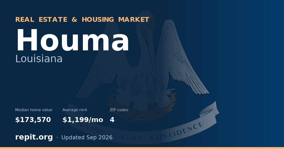 Houma, LA real estate and housing market — median home value $173,570, average rent $1,199/mo, 4 ZIP codes