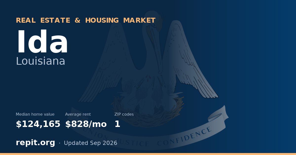 Ida, LA real estate and housing market — median home value $124,165, average rent $828/mo, 1 ZIP code