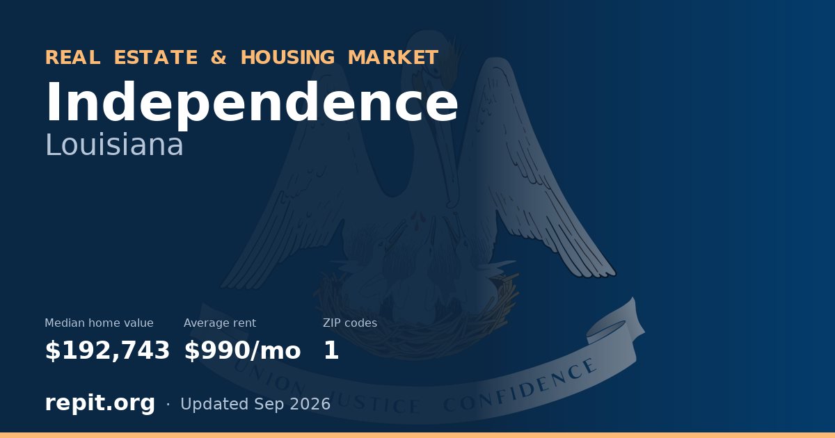 Independence, LA real estate and housing market — median home value $192,743, average rent $990/mo, 1 ZIP code