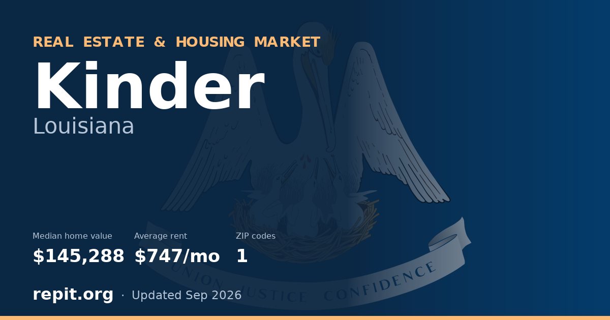 Kinder, LA real estate and housing market — median home value $145,288, average rent $747/mo, 1 ZIP code