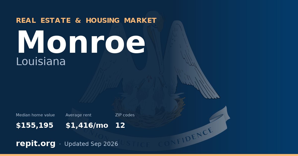 Monroe, LA real estate and housing market — median home value $155,195, average rent $1,416/mo, 12 ZIP codes