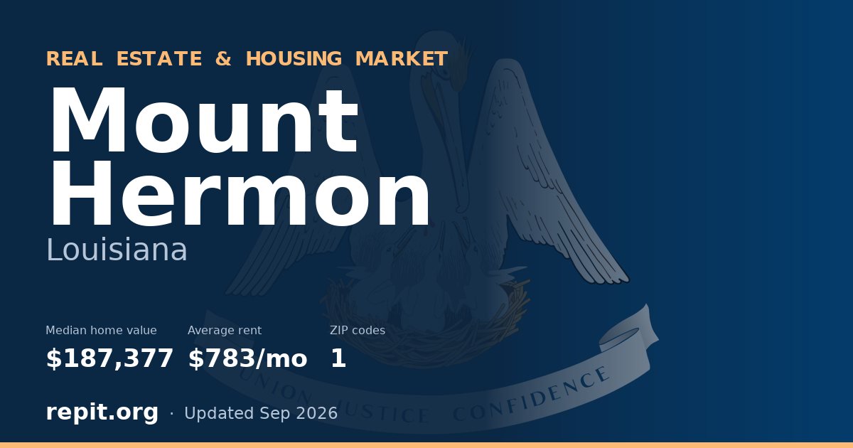 Mount Hermon, LA real estate and housing market — median home value $187,377, average rent $783/mo, 1 ZIP code