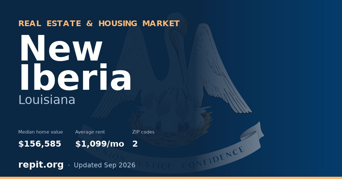 New Iberia, LA real estate and housing market — median home value $156,585, average rent $1,099/mo, 2 ZIP codes