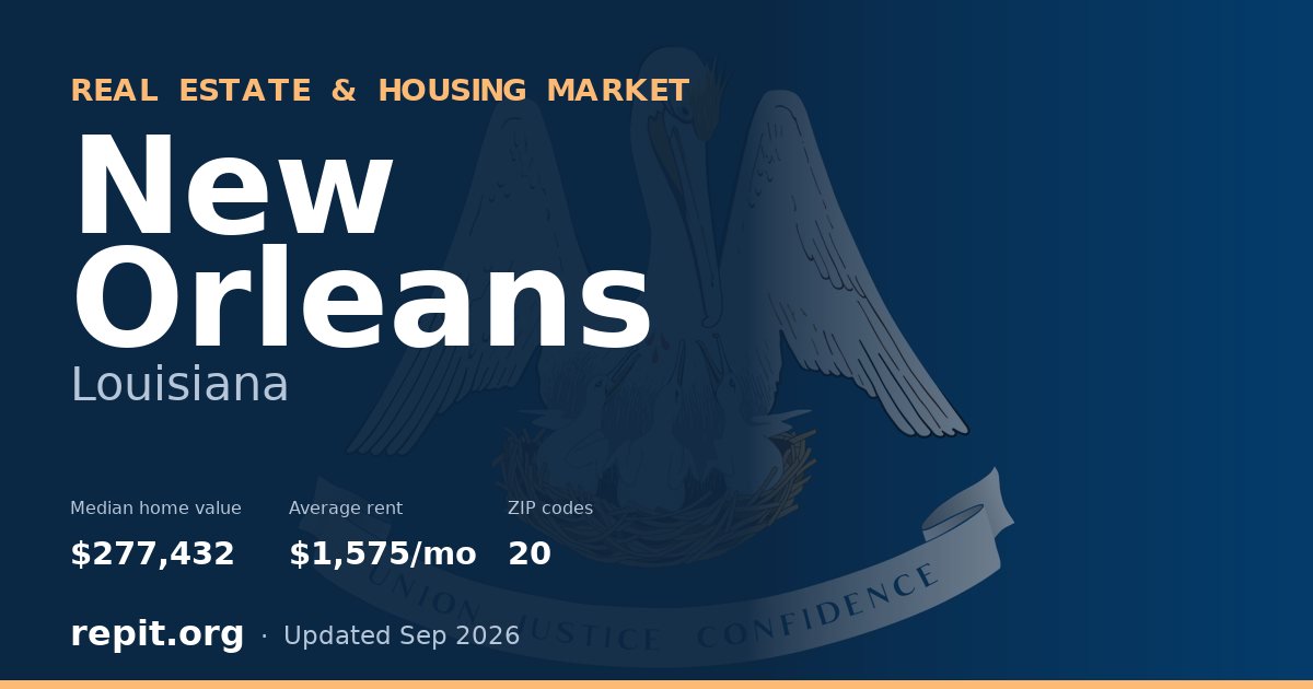 New Orleans, LA real estate and housing market — median home value $277,432, average rent $1,575/mo, 20 ZIP codes