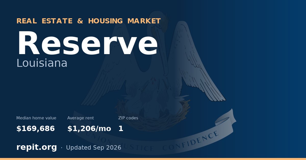 Reserve, LA real estate and housing market — median home value $169,686, average rent $1,206/mo, 1 ZIP code