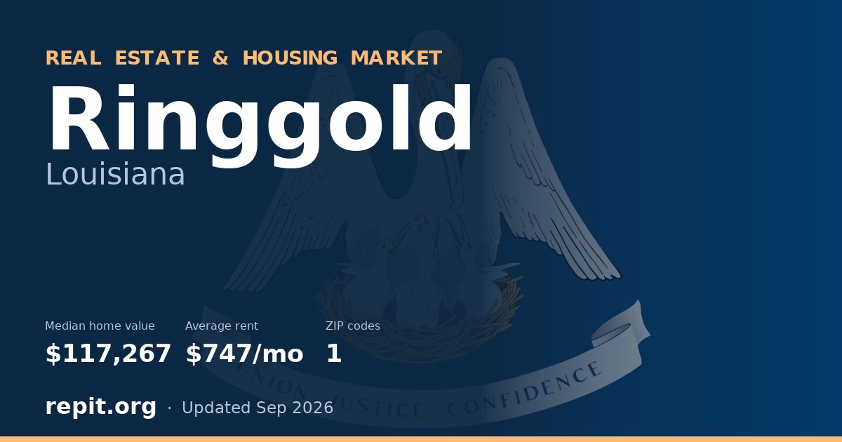 Ringgold, LA real estate and housing market — median home value $117,267, average rent $747/mo, 1 ZIP code