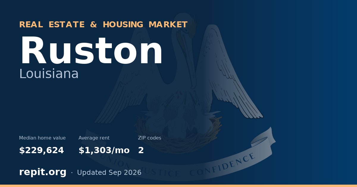 Ruston, LA real estate and housing market — median home value $229,624, average rent $1,303/mo, 2 ZIP codes