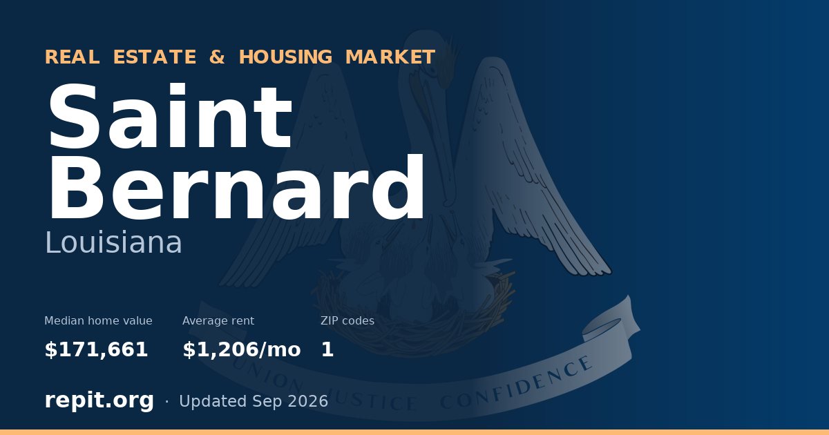 Saint Bernard, LA real estate and housing market — median home value $171,661, average rent $1,206/mo, 1 ZIP code