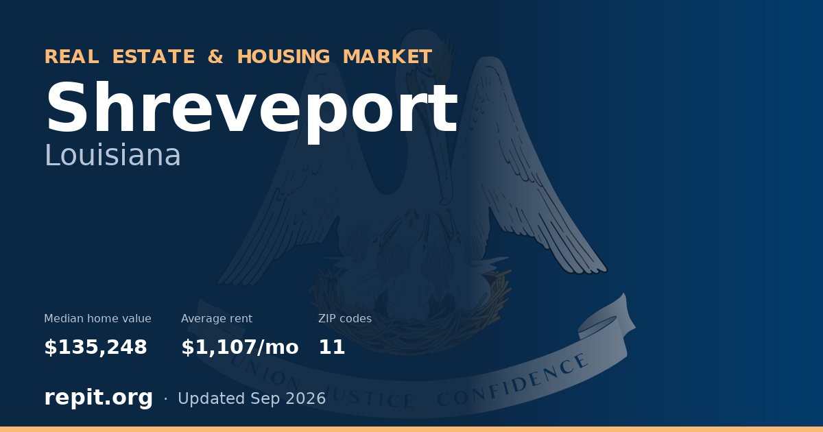 Shreveport, LA real estate and housing market — median home value $135,248, average rent $1,107/mo, 11 ZIP codes
