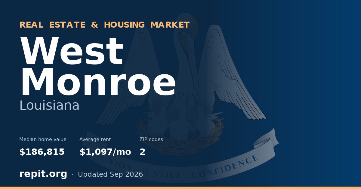 West Monroe, LA real estate and housing market — median home value $186,815, average rent $1,097/mo, 2 ZIP codes