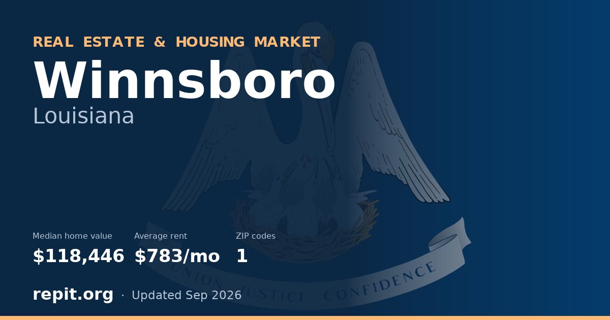 Winnsboro, LA real estate and housing market — median home value $118,446, average rent $783/mo, 1 ZIP code