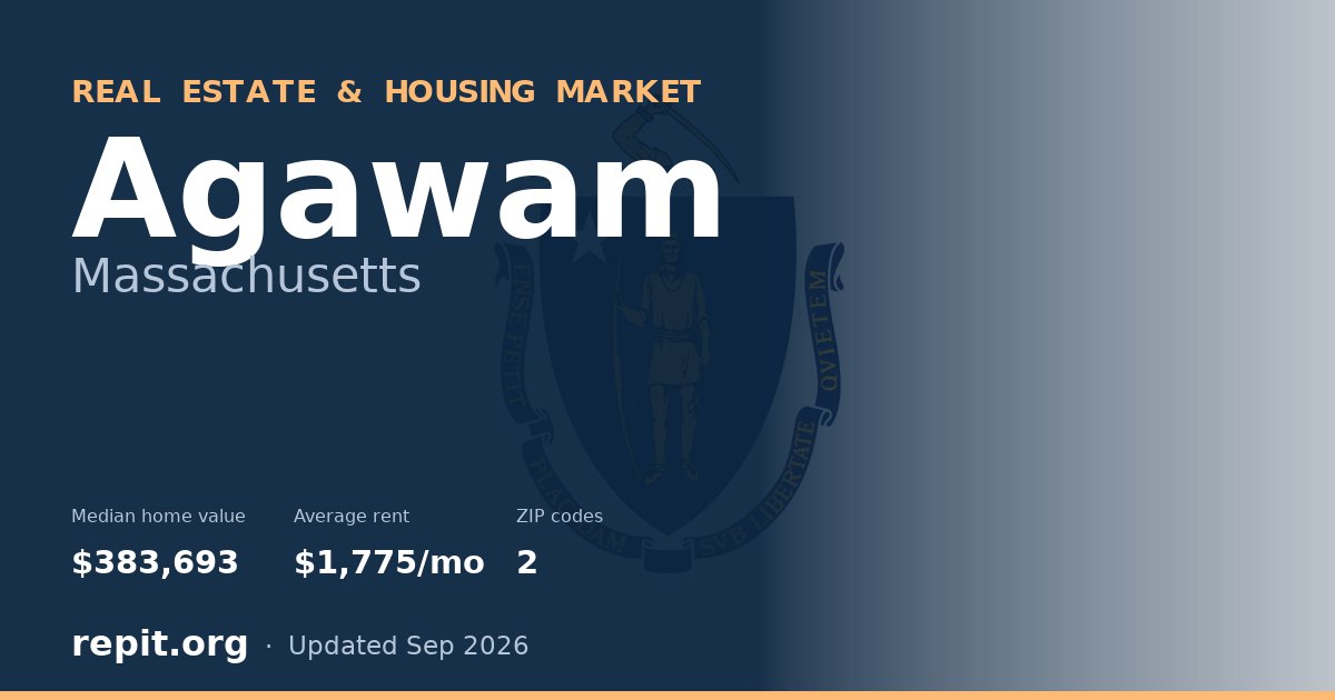 Agawam, MA real estate and housing market — median home value $383,693, average rent $1,775/mo, 2 ZIP codes