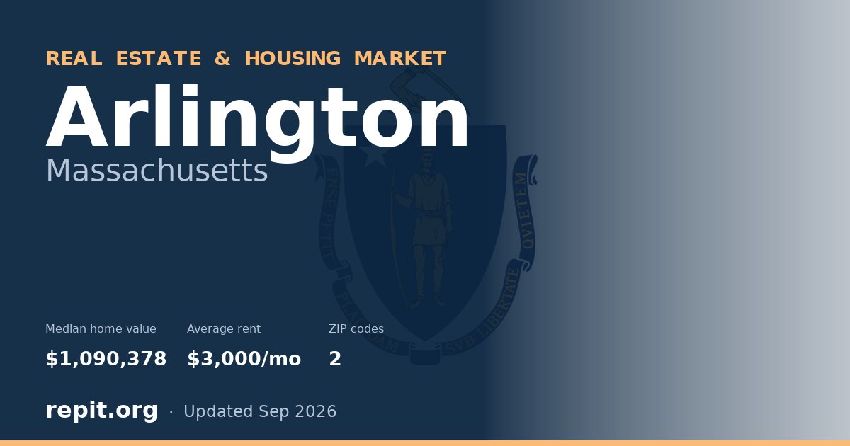Arlington, MA real estate and housing market — median home value $1,090,378, average rent $3,000/mo, 2 ZIP codes