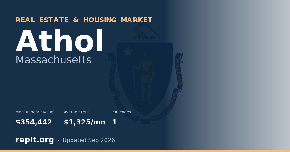 Athol, MA real estate and housing market — median home value $354,442, average rent $1,325/mo, 1 ZIP code