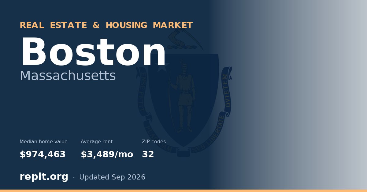 Boston, MA real estate and housing market — median home value $974,463, average rent $3,489/mo, 32 ZIP codes