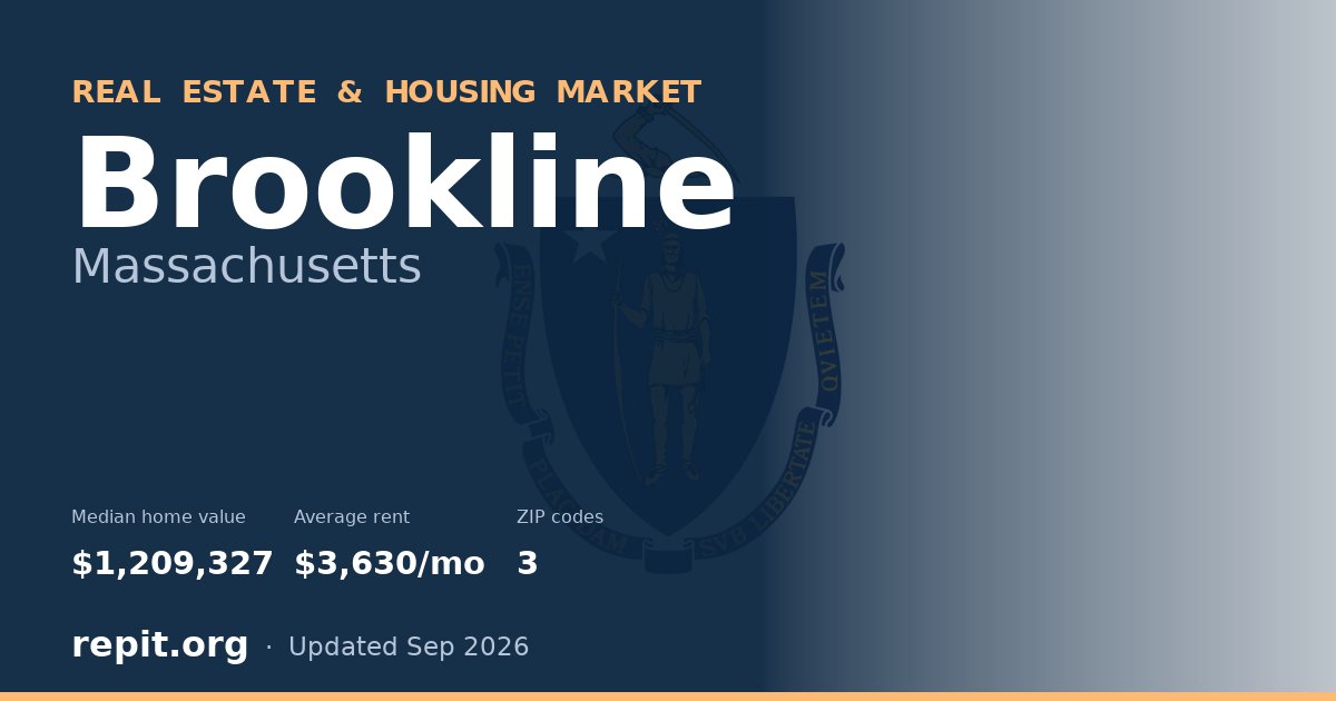 Brookline, MA real estate and housing market — median home value $1,209,327, average rent $3,630/mo, 3 ZIP codes
