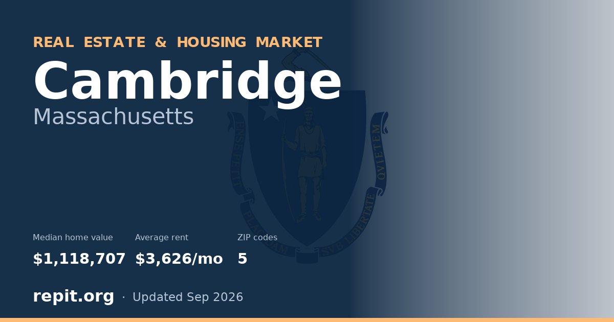 Cambridge, MA real estate and housing market — median home value $1,118,707, average rent $3,626/mo, 5 ZIP codes
